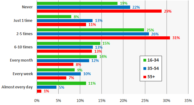 Searching local business online by age