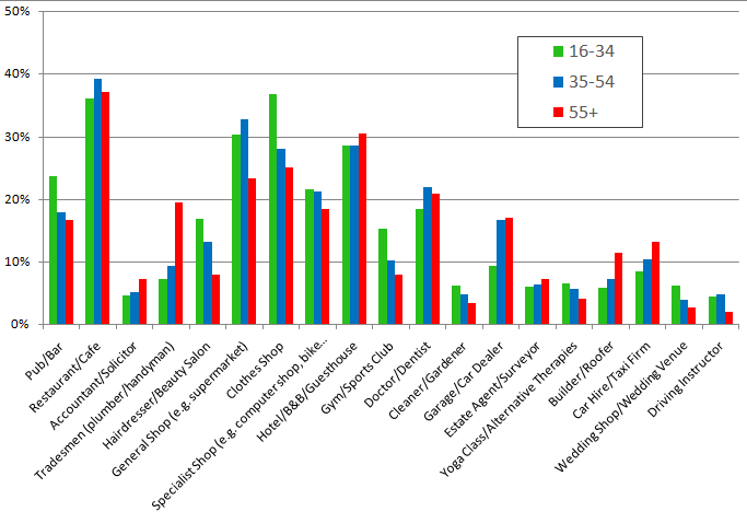 Searching business types by age