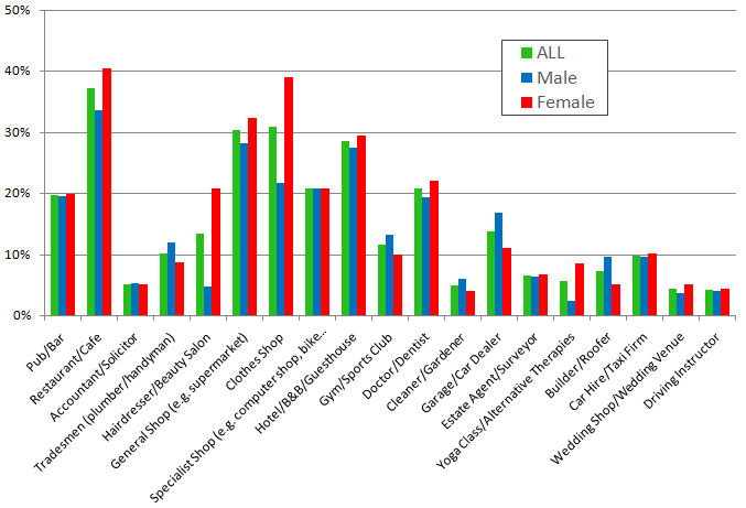 Searching business types by gender