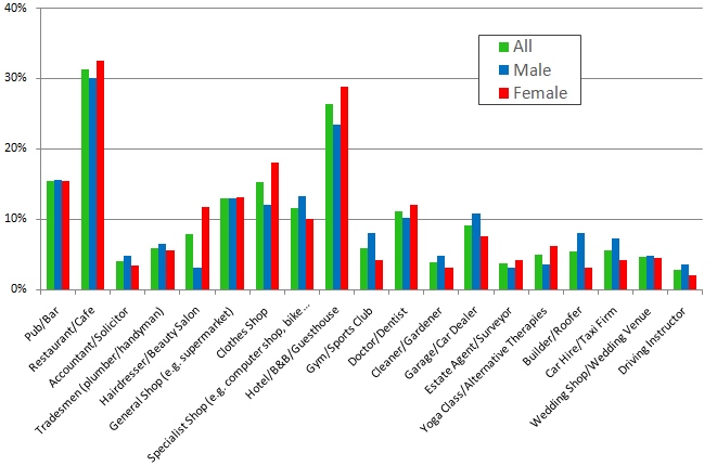 Reading online reviews by gender