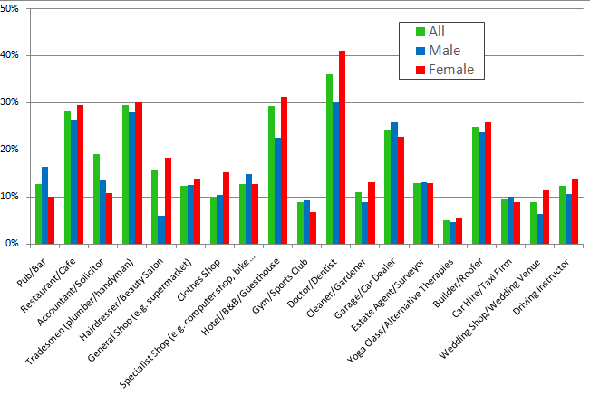 Reputation of different business types - gender