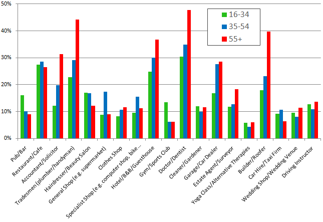 Reputation of different business types - age