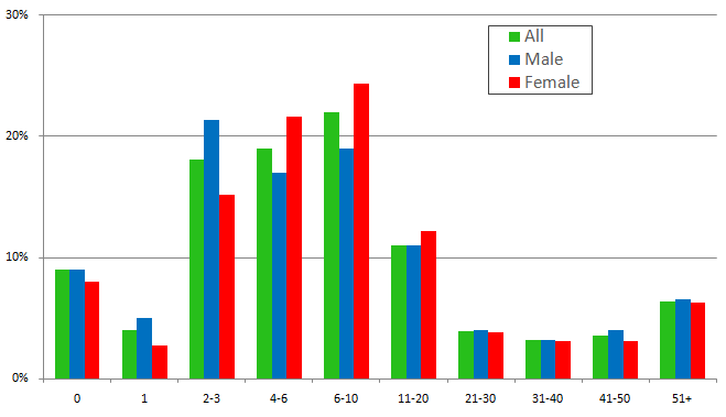 Reading online reviews by gender