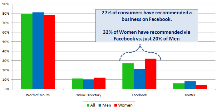 Methods of recommending business by gender