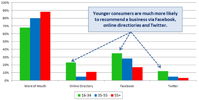 Methods of recommending business by age