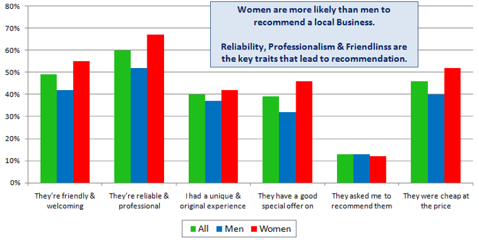 Factors in recommending business by gender