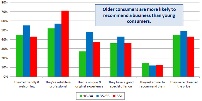 Factors in recommending business by age