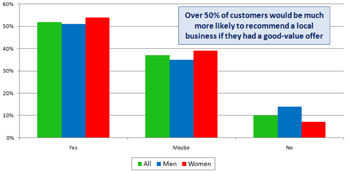 Recommending good value business by gender