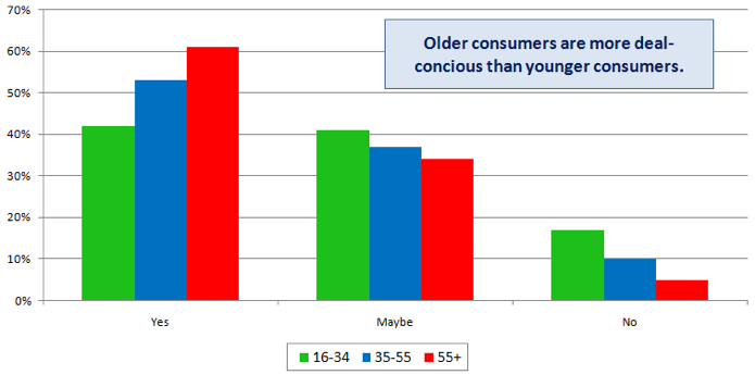 Recommending good value business by age