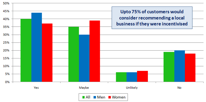 Promoting business by gender