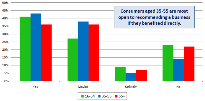 Promoting business by age