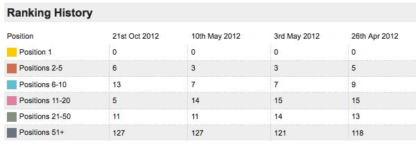 interactive ranking charts visualise your search rankings ranking charts