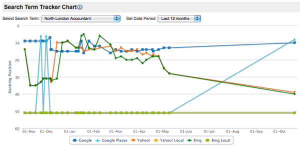 interactive ranking charts visualise your search rankings search charts