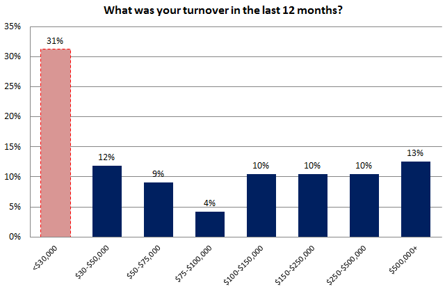 Local SEO Survey Turnover in last 12 months