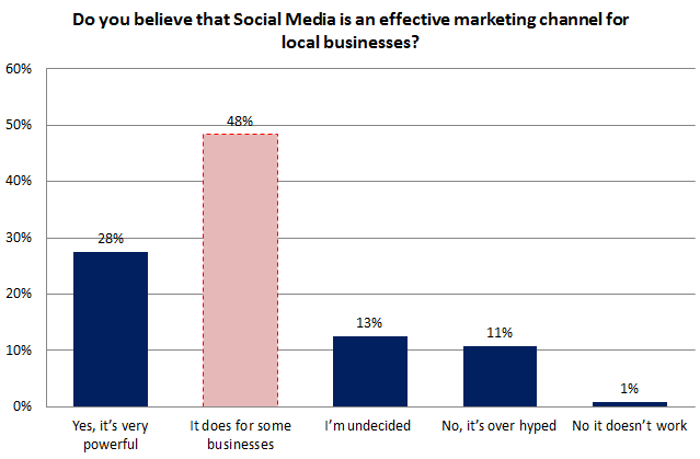 Local SEO Survey - does Social Media work for local businesses