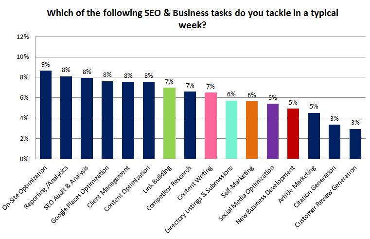 Local SEO Survey - which SEO tasks do you tackle in a typical week