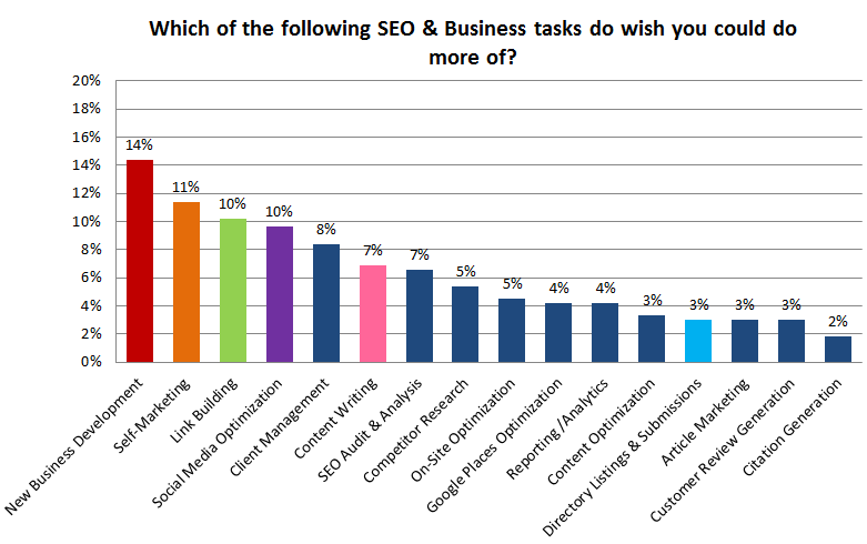 Local SEO Survey - which SEO tasks do you wish you could do more of