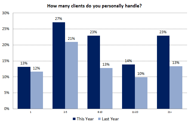 Local SEO Survey - Clients Personally Handled