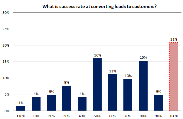 Local SEO Survey - New Business Success