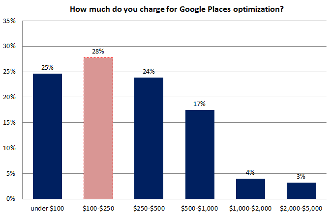 Local SEO Survey - Local SEO Campaign Costs