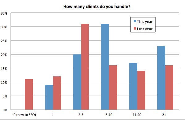 How many clients do you handle?