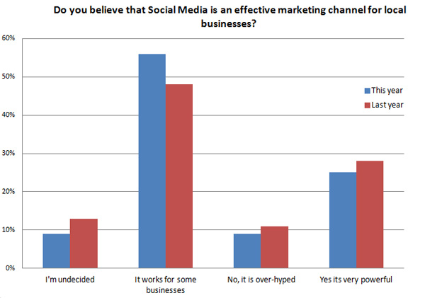 82% of SEOs believe that social media is effective