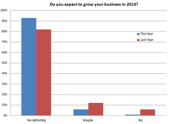 90% expect their businesses to grow in 2013