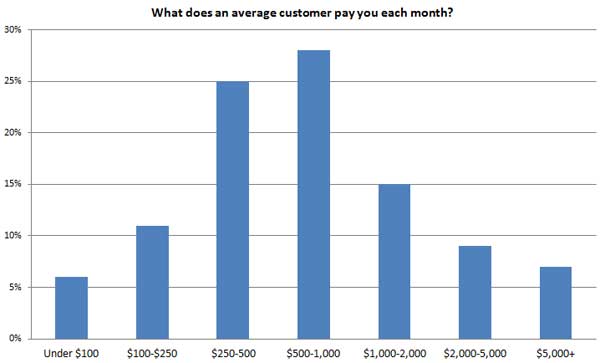 Local-SEO-Survey-10---avg-customer-pay