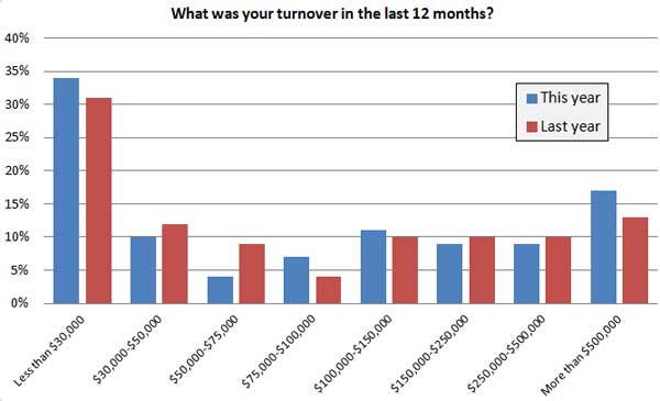 SEO/Agency revenue figures - 34% said they earn less than $30,000 - 