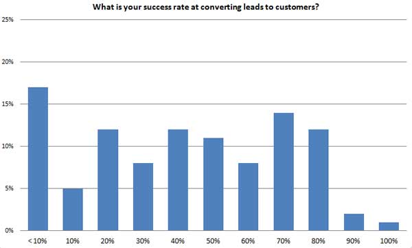 Success rate at converting leads to customers