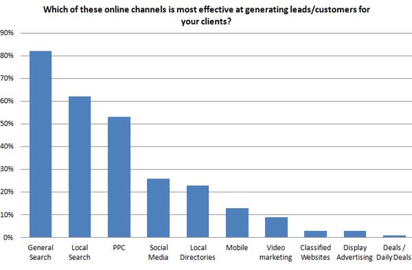 General search is the most effective channel for generating leads