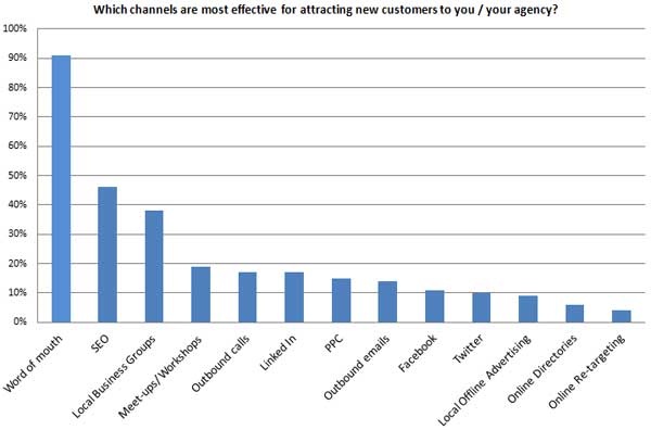 Word of mouth is the most effective way of getting new customers