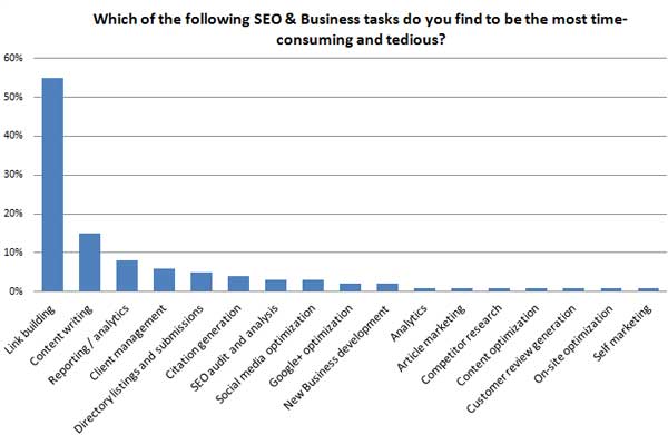 Link building is the most tedious SEO task