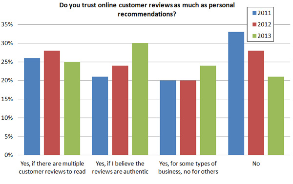 Trusting online customer reviews