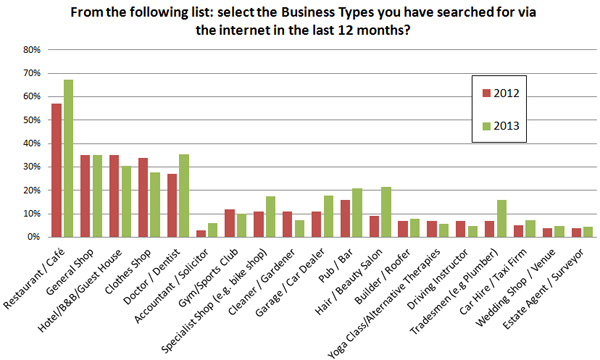 Business types searched online