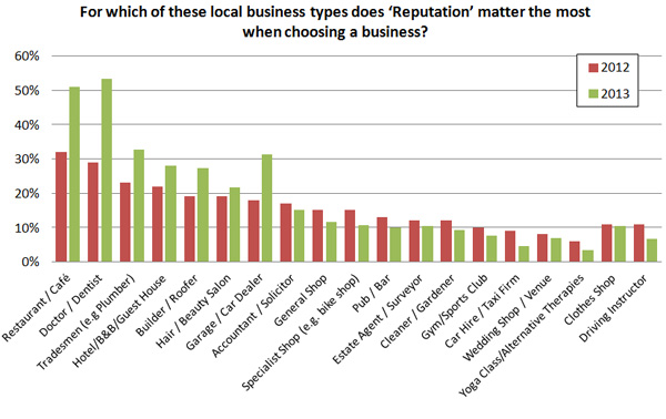 Local business types reputations