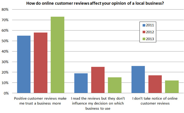 Effects of online customer reviews