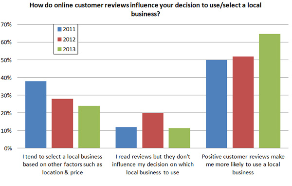 Influence of online customer reviews