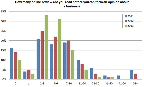 Number of online reviews