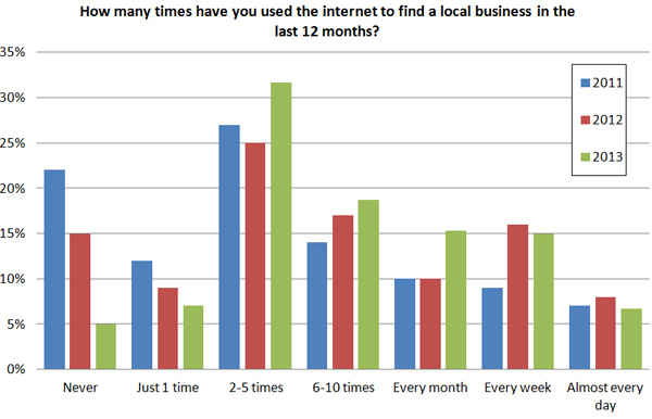 Searching local businesses online