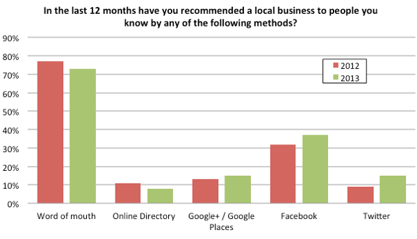 Recommending local business to others