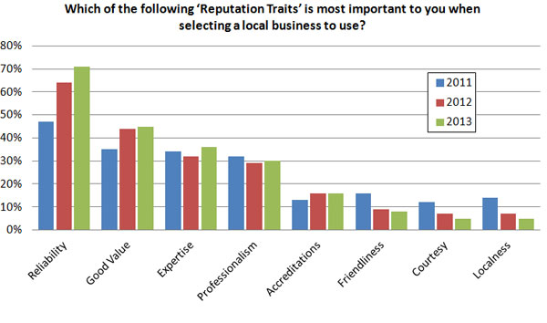 Local business reputation traits