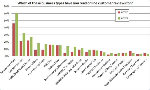 Online reviews with different business types