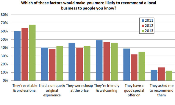 Factors in recommending a local business