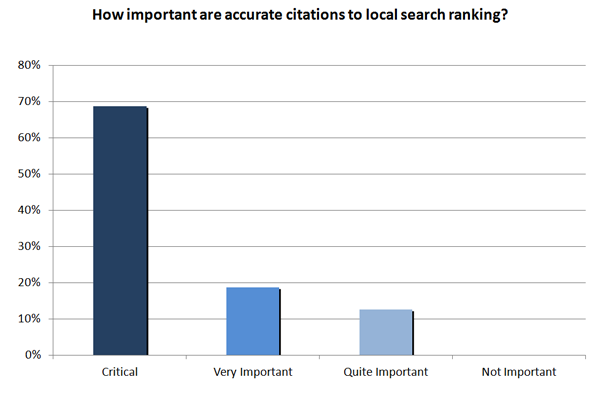 Importance of accurate citations