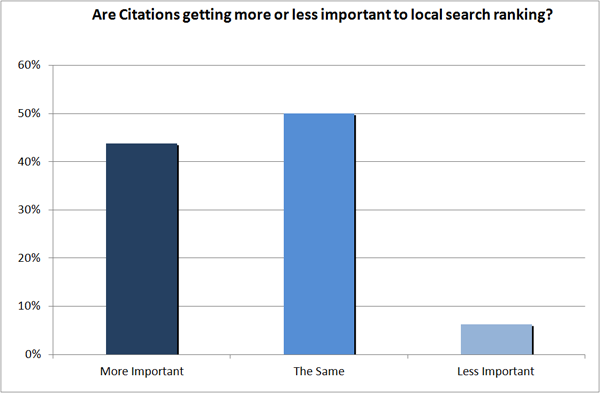 Citations in local search rankings