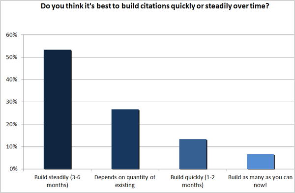 Building citations overtime