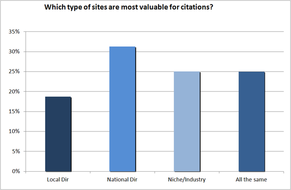 Valuable types of sites for citations