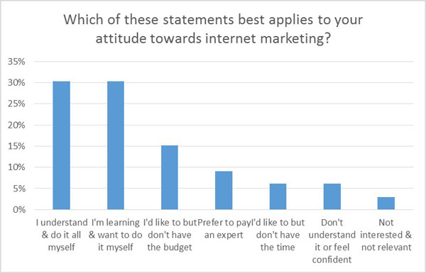 Attitude towards internet marketing