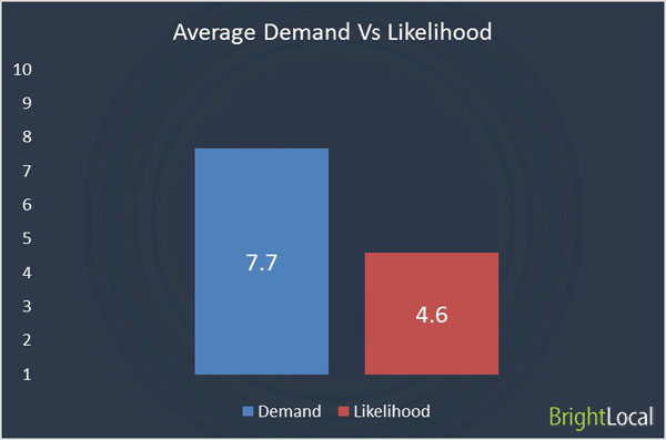 Google+ average demand vs likelihood